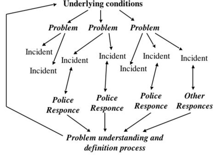 Does Problem Oriented Policing reduce crime?