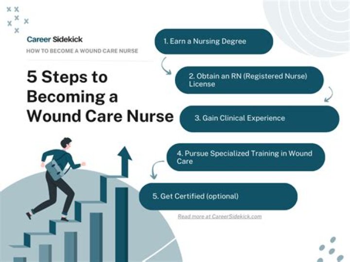 How do I become a wound care nurse in Canada?