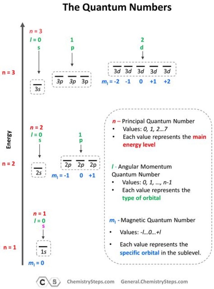 How do the quantum numbers relate to the periodic table?