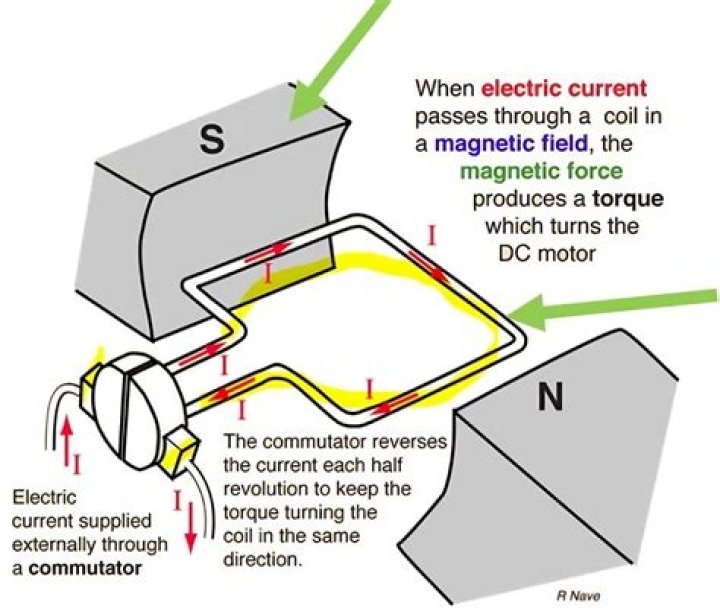 How does an electric motor turn an axle?