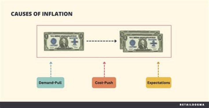 What are the 3 main causes of inflation?
