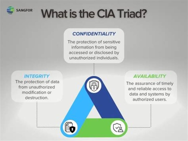 What is CIA triad explain with example?