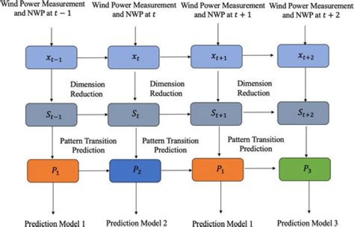 What is Markov regime switching model?