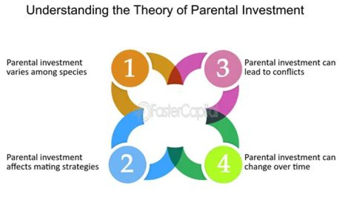 What is parental investment theory in psychology?