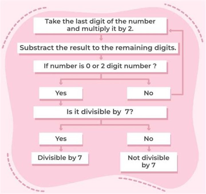 What number is divisible by any number?