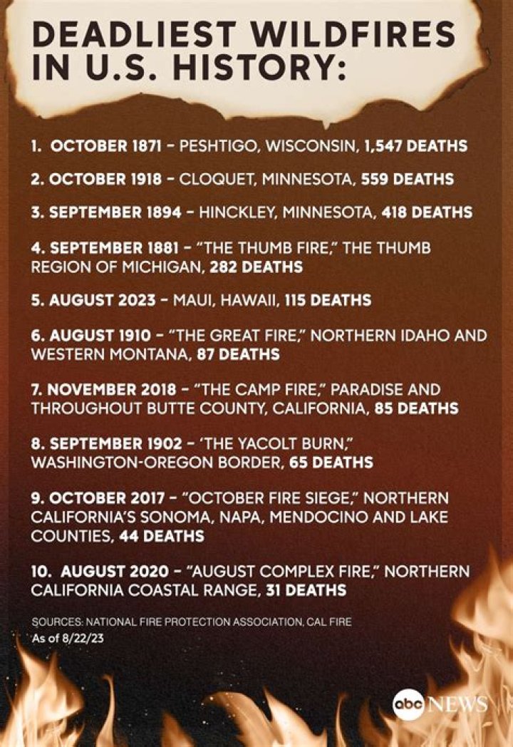 What was the worst fire in San Diego history?